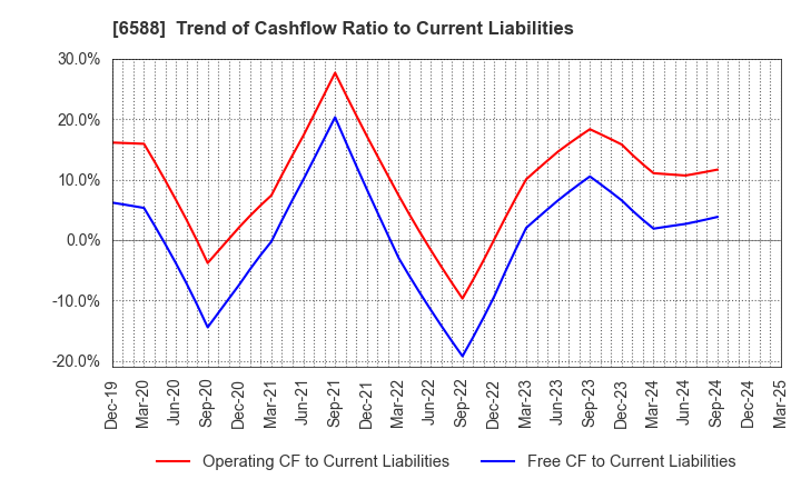 6588 TOSHIBA TEC CORPORATION: Trend of Cashflow Ratio to Current Liabilities