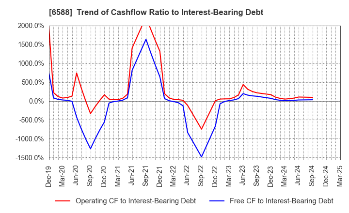 6588 TOSHIBA TEC CORPORATION: Trend of Cashflow Ratio to Interest-Bearing Debt