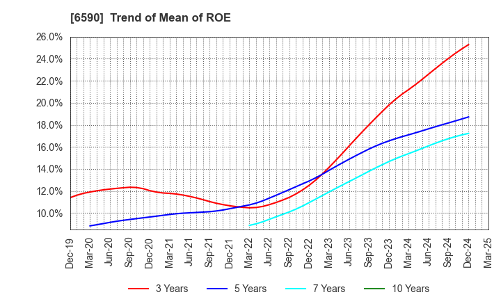 6590 SHIBAURA MECHATRONICS CORPORATION: Trend of Mean of ROE