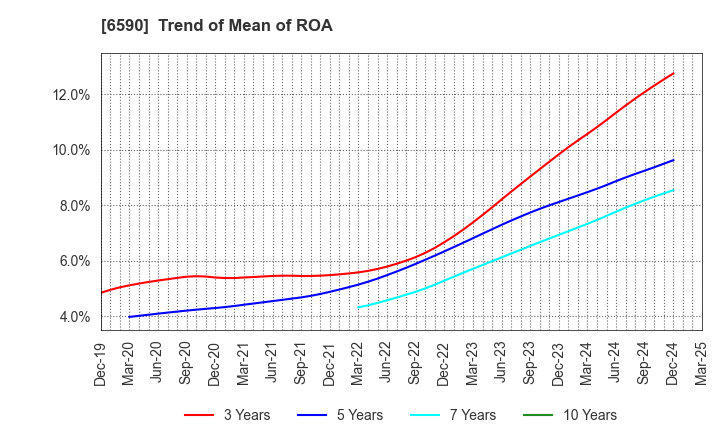 6590 SHIBAURA MECHATRONICS CORPORATION: Trend of Mean of ROA
