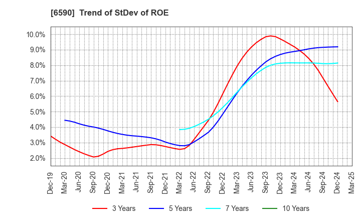 6590 SHIBAURA MECHATRONICS CORPORATION: Trend of StDev of ROE