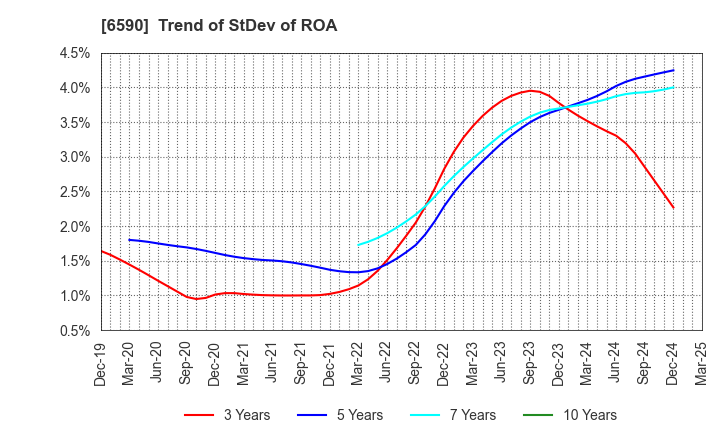 6590 SHIBAURA MECHATRONICS CORPORATION: Trend of StDev of ROA