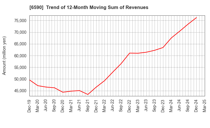 6590 SHIBAURA MECHATRONICS CORPORATION: Trend of 12-Month Moving Sum of Revenues
