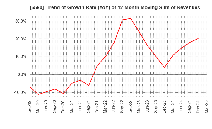 6590 SHIBAURA MECHATRONICS CORPORATION: Trend of Growth Rate (YoY) of 12-Month Moving Sum of Revenues