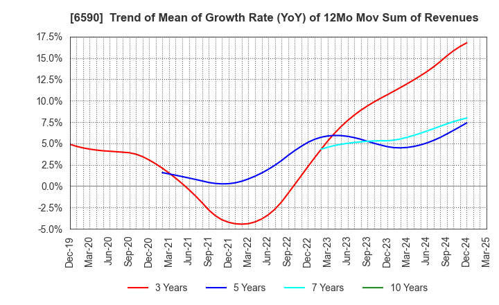 6590 SHIBAURA MECHATRONICS CORPORATION: Trend of Mean of Growth Rate (YoY) of 12Mo Mov Sum of Revenues