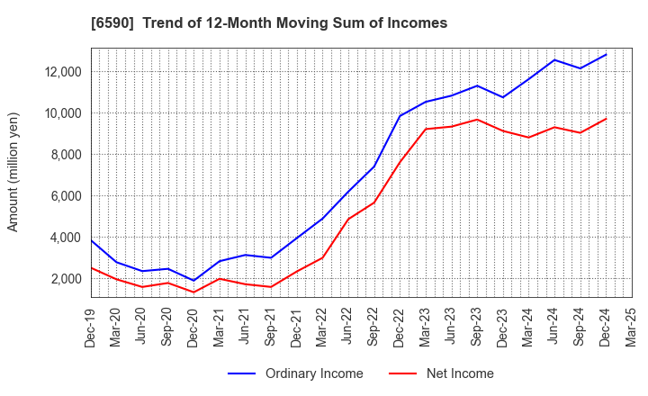 6590 SHIBAURA MECHATRONICS CORPORATION: Trend of 12-Month Moving Sum of Incomes