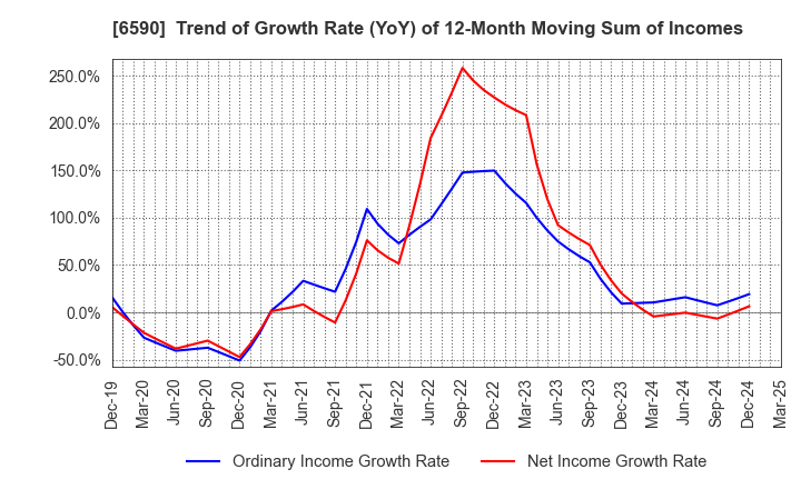 6590 SHIBAURA MECHATRONICS CORPORATION: Trend of Growth Rate (YoY) of 12-Month Moving Sum of Incomes