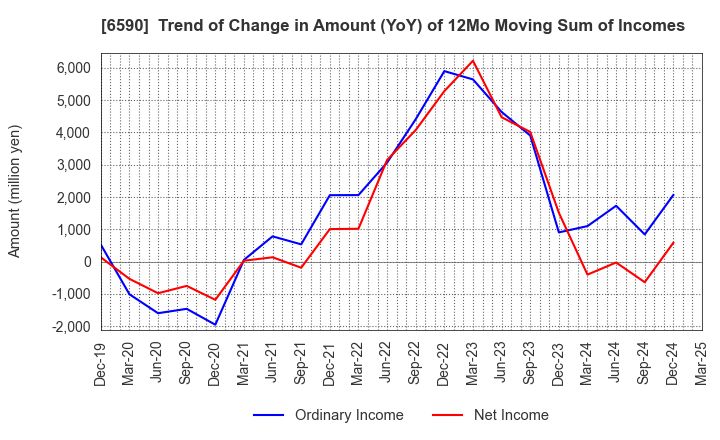 6590 SHIBAURA MECHATRONICS CORPORATION: Trend of Change in Amount (YoY) of 12Mo Moving Sum of Incomes