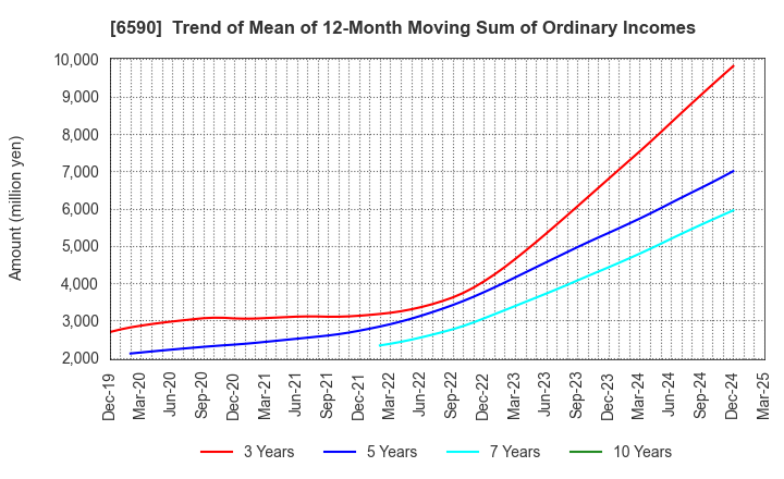 6590 SHIBAURA MECHATRONICS CORPORATION: Trend of Mean of 12-Month Moving Sum of Ordinary Incomes