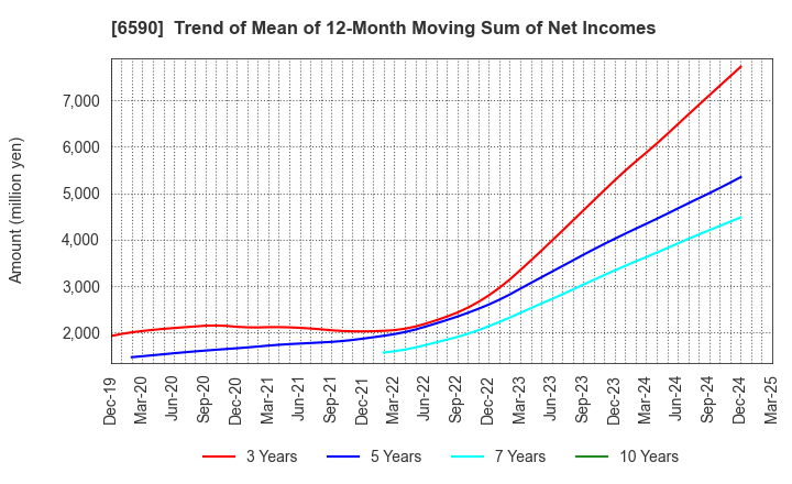 6590 SHIBAURA MECHATRONICS CORPORATION: Trend of Mean of 12-Month Moving Sum of Net Incomes