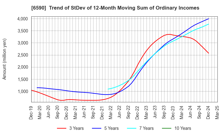 6590 SHIBAURA MECHATRONICS CORPORATION: Trend of StDev of 12-Month Moving Sum of Ordinary Incomes
