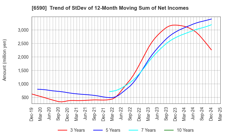 6590 SHIBAURA MECHATRONICS CORPORATION: Trend of StDev of 12-Month Moving Sum of Net Incomes