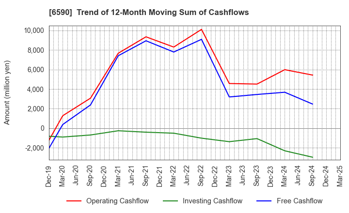 6590 SHIBAURA MECHATRONICS CORPORATION: Trend of 12-Month Moving Sum of Cashflows