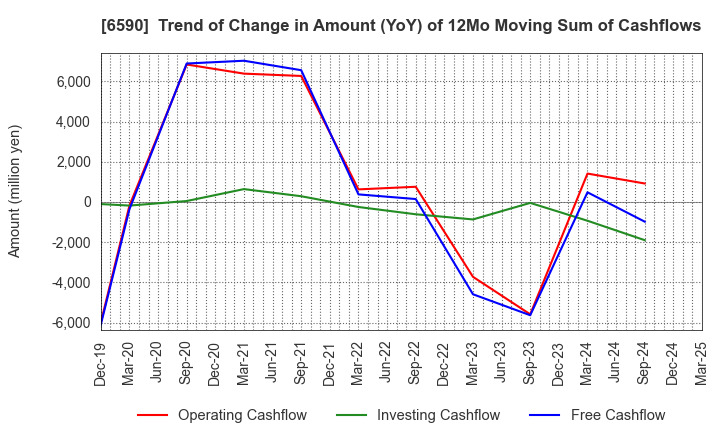6590 SHIBAURA MECHATRONICS CORPORATION: Trend of Change in Amount (YoY) of 12Mo Moving Sum of Cashflows