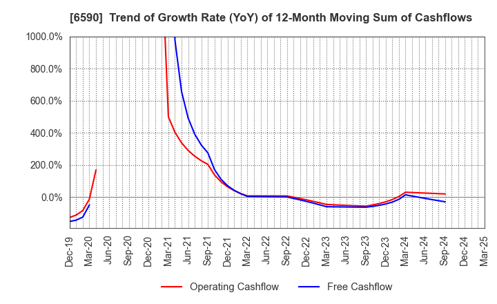 6590 SHIBAURA MECHATRONICS CORPORATION: Trend of Growth Rate (YoY) of 12-Month Moving Sum of Cashflows