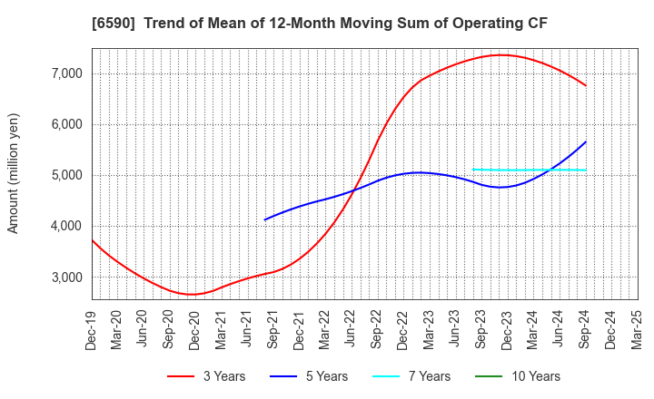 6590 SHIBAURA MECHATRONICS CORPORATION: Trend of Mean of 12-Month Moving Sum of Operating CF
