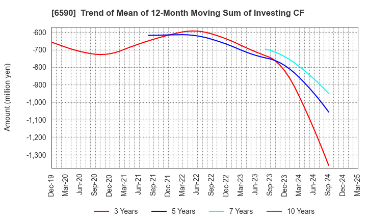 6590 SHIBAURA MECHATRONICS CORPORATION: Trend of Mean of 12-Month Moving Sum of Investing CF