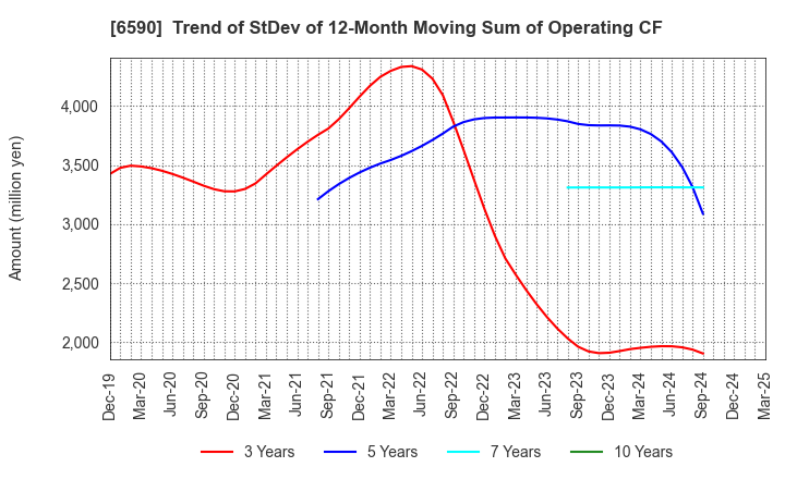 6590 SHIBAURA MECHATRONICS CORPORATION: Trend of StDev of 12-Month Moving Sum of Operating CF