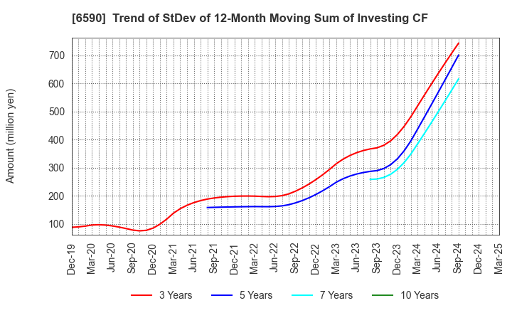 6590 SHIBAURA MECHATRONICS CORPORATION: Trend of StDev of 12-Month Moving Sum of Investing CF
