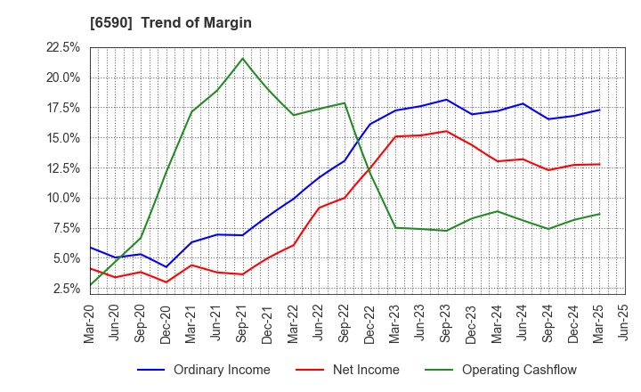 6590 SHIBAURA MECHATRONICS CORPORATION: Trend of Margin