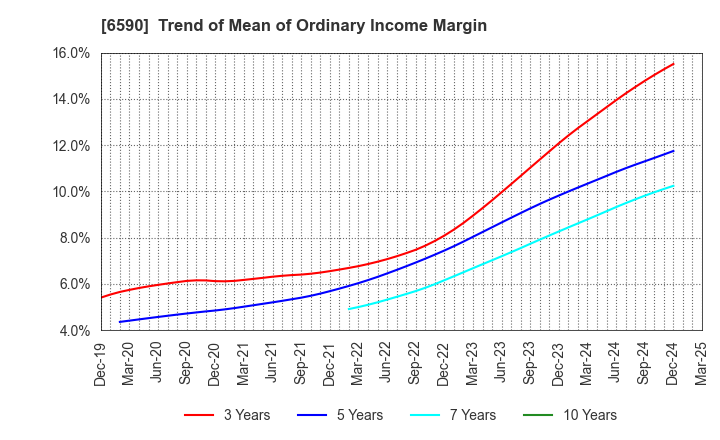 6590 SHIBAURA MECHATRONICS CORPORATION: Trend of Mean of Ordinary Income Margin