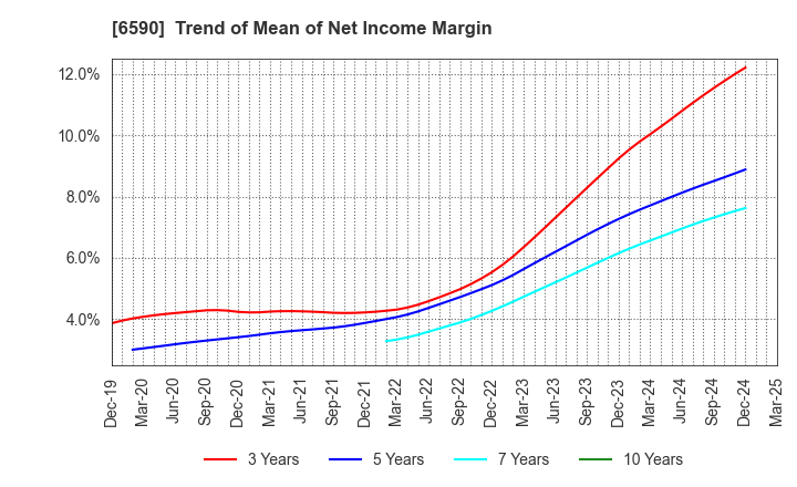 6590 SHIBAURA MECHATRONICS CORPORATION: Trend of Mean of Net Income Margin