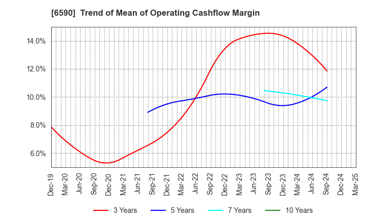 6590 SHIBAURA MECHATRONICS CORPORATION: Trend of Mean of Operating Cashflow Margin