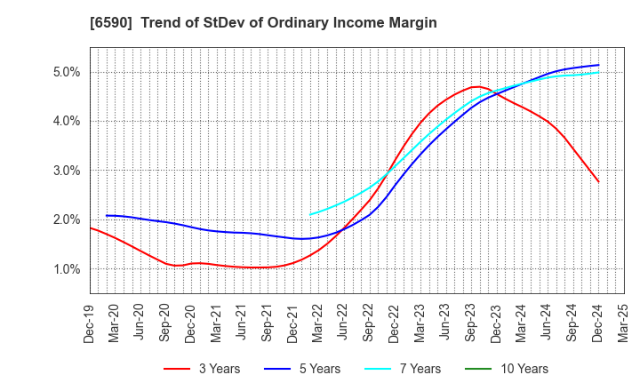 6590 SHIBAURA MECHATRONICS CORPORATION: Trend of StDev of Ordinary Income Margin