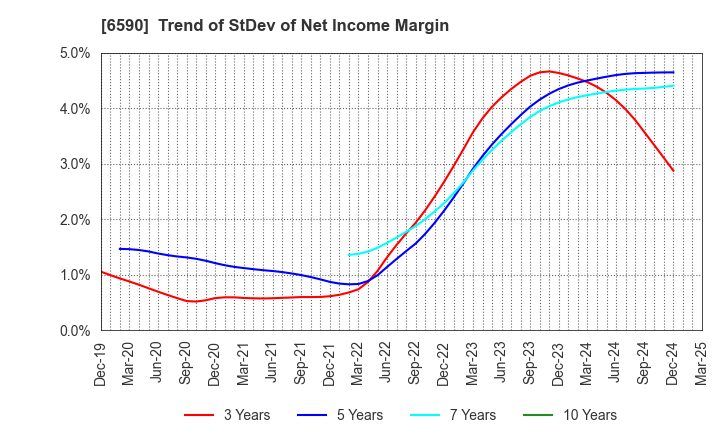 6590 SHIBAURA MECHATRONICS CORPORATION: Trend of StDev of Net Income Margin