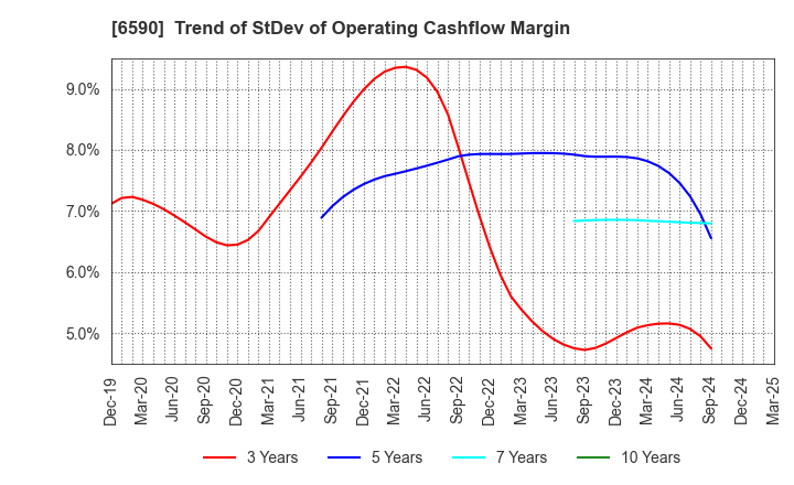 6590 SHIBAURA MECHATRONICS CORPORATION: Trend of StDev of Operating Cashflow Margin