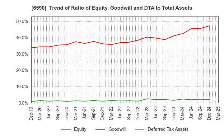 6590 SHIBAURA MECHATRONICS CORPORATION: Trend of Ratio of Equity, Goodwill and DTA to Total Assets
