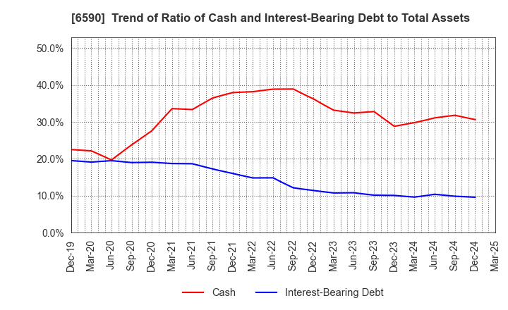 6590 SHIBAURA MECHATRONICS CORPORATION: Trend of Ratio of Cash and Interest-Bearing Debt to Total Assets