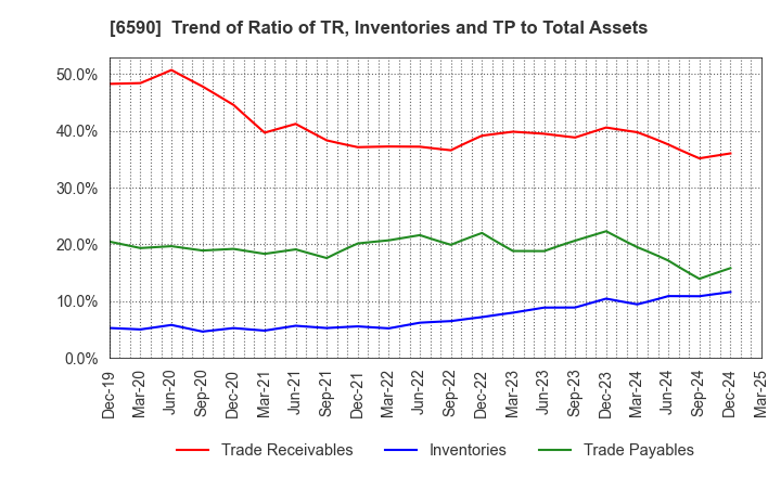 6590 SHIBAURA MECHATRONICS CORPORATION: Trend of Ratio of TR, Inventories and TP to Total Assets