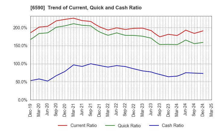 6590 SHIBAURA MECHATRONICS CORPORATION: Trend of Current, Quick and Cash Ratio