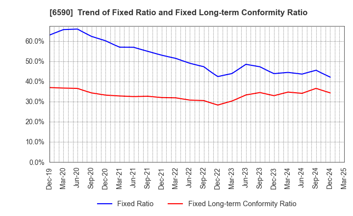 6590 SHIBAURA MECHATRONICS CORPORATION: Trend of Fixed Ratio and Fixed Long-term Conformity Ratio