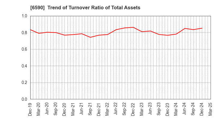 6590 SHIBAURA MECHATRONICS CORPORATION: Trend of Turnover Ratio of Total Assets