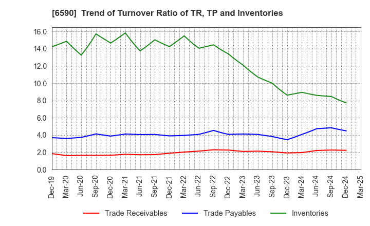 6590 SHIBAURA MECHATRONICS CORPORATION: Trend of Turnover Ratio of TR, TP and Inventories