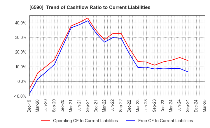 6590 SHIBAURA MECHATRONICS CORPORATION: Trend of Cashflow Ratio to Current Liabilities