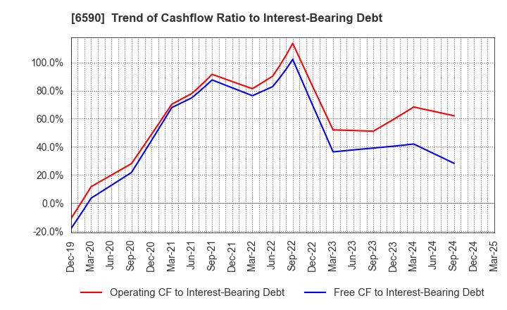 6590 SHIBAURA MECHATRONICS CORPORATION: Trend of Cashflow Ratio to Interest-Bearing Debt