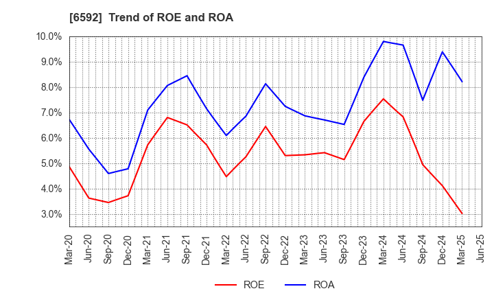 6592 MABUCHI MOTOR CO.,LTD.: Trend of ROE and ROA