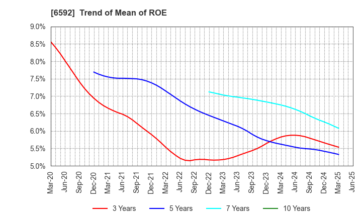 6592 MABUCHI MOTOR CO.,LTD.: Trend of Mean of ROE