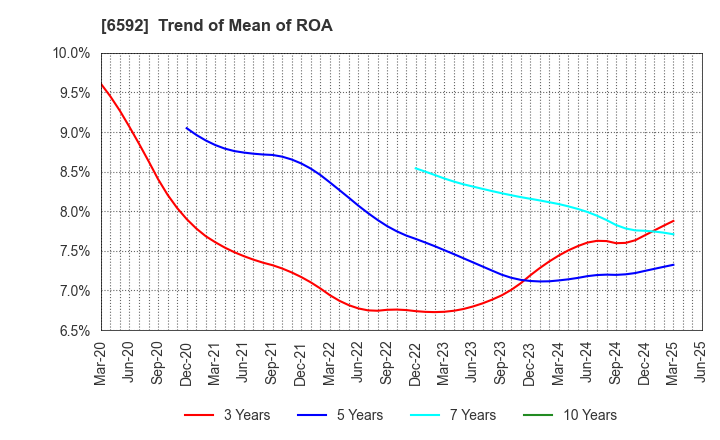 6592 MABUCHI MOTOR CO.,LTD.: Trend of Mean of ROA