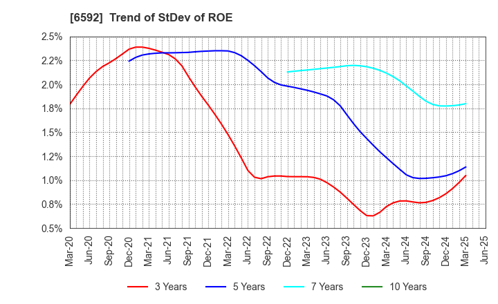 6592 MABUCHI MOTOR CO.,LTD.: Trend of StDev of ROE