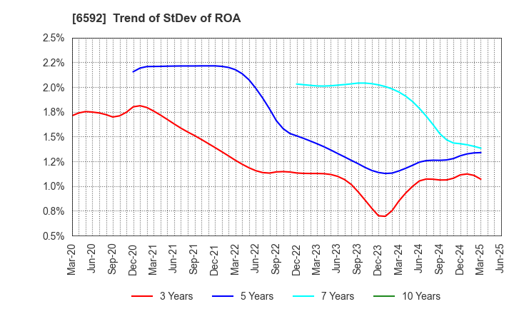 6592 MABUCHI MOTOR CO.,LTD.: Trend of StDev of ROA