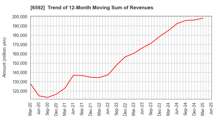 6592 MABUCHI MOTOR CO.,LTD.: Trend of 12-Month Moving Sum of Revenues