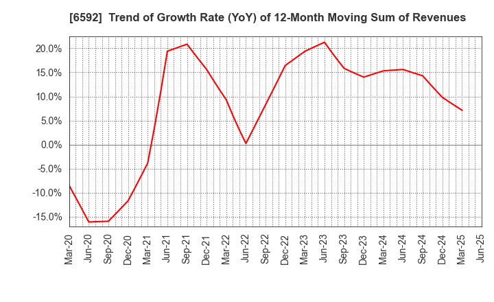 6592 MABUCHI MOTOR CO.,LTD.: Trend of Growth Rate (YoY) of 12-Month Moving Sum of Revenues
