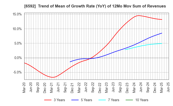6592 MABUCHI MOTOR CO.,LTD.: Trend of Mean of Growth Rate (YoY) of 12Mo Mov Sum of Revenues