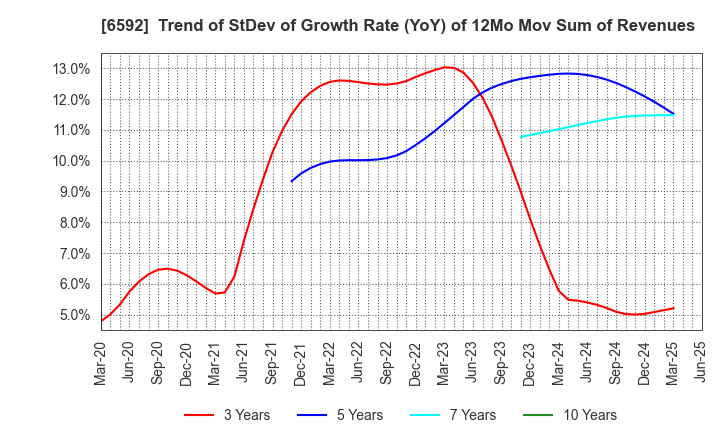 6592 MABUCHI MOTOR CO.,LTD.: Trend of StDev of Growth Rate (YoY) of 12Mo Mov Sum of Revenues