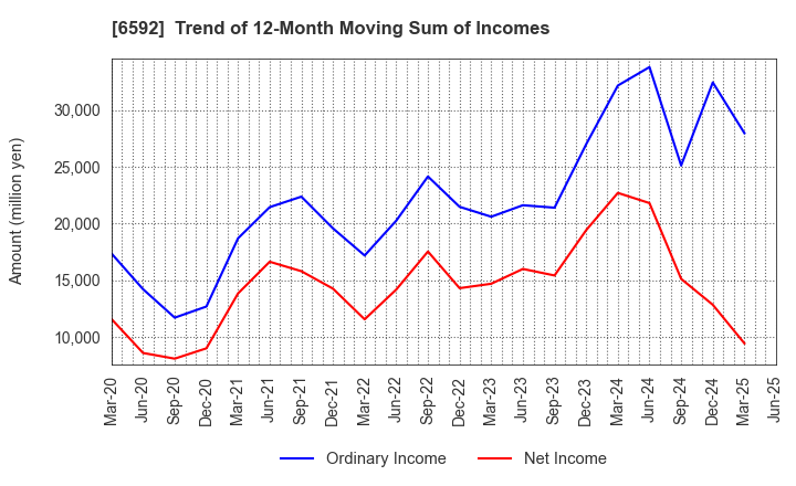 6592 MABUCHI MOTOR CO.,LTD.: Trend of 12-Month Moving Sum of Incomes