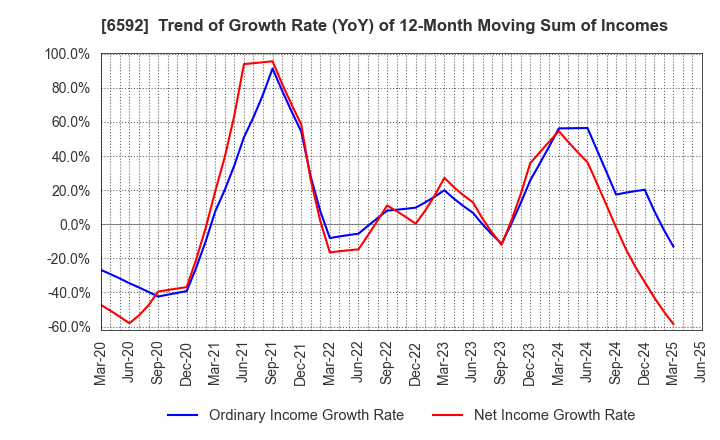 6592 MABUCHI MOTOR CO.,LTD.: Trend of Growth Rate (YoY) of 12-Month Moving Sum of Incomes